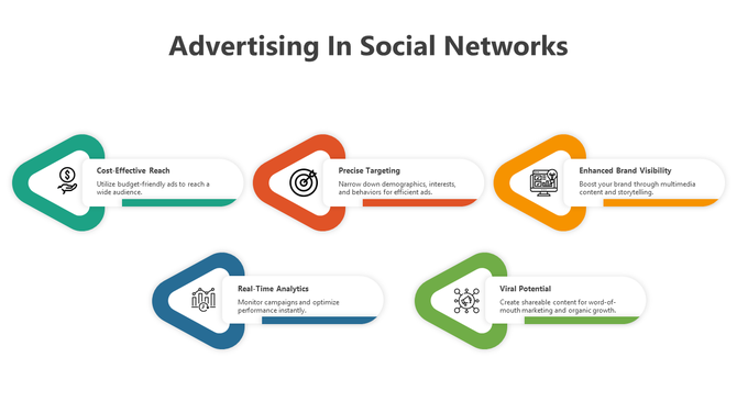 A slide outlining key advantages of advertising in social media networks in color coded arrows with icons and descriptions.
