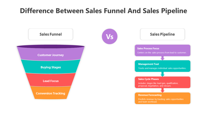 Side by side comparison of a multicolored sales funnel diagram and a stacked flowchart showing sales pipeline stages.