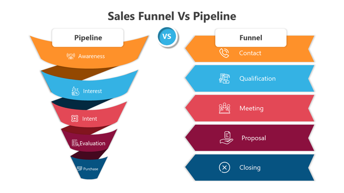 Visual representation of the difference between a colorful sales funnel and pipeline, with distinct steps for both processes.