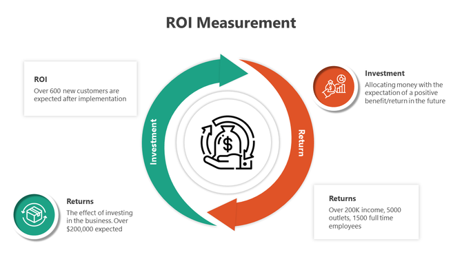 ROI measurement PowerPoint slide showing investment and returns with an icon illustrating money flow.