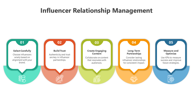 Influencer management process illustrated with numbered icons and brief descriptions under each colored segment.