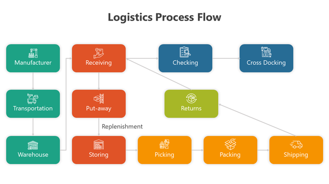 Logistics Process Flow PowerPoint And Google Slides Themes
