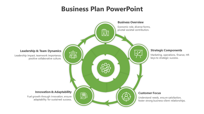 Green themed business plan slide showcasing a circular diagram with key components business overview to strategic components.