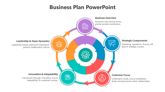 Business plan diagram with interconnected segments in purple, orange, blue, teal, and red, detailing core topics.