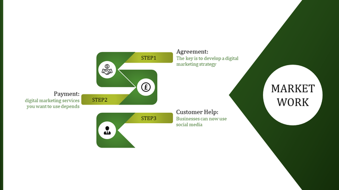Digital online marketing workflow with three steps displayed with green icons and labels.