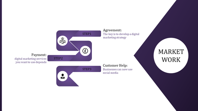 Online marketing slide showcasing three steps agreement, payment, and customer help, with a purple themed design.