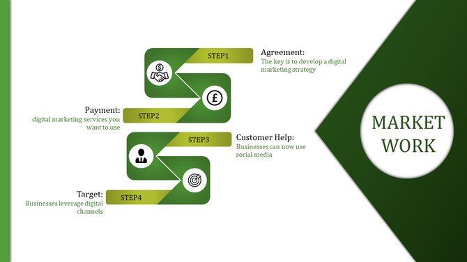 Market work presentation illustrating four steps agreement, payment, customer help, and targeting in digital marketing.