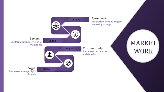 PowerPoint slide outlining the steps for online marketing, from developing strategies to targeting customers with icons.