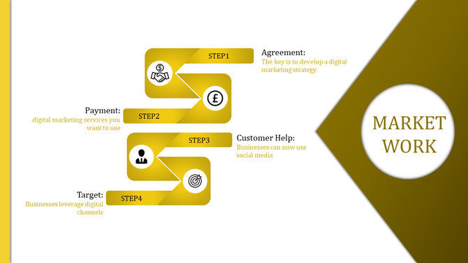 Market work slide detailing four steps agreement, payment, customer help, and target, in a gold yellow theme.