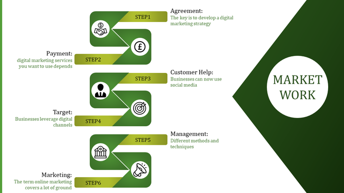 Market work slide with green themed sections and arrow flowcharts connecting six labeled steps on a white background.