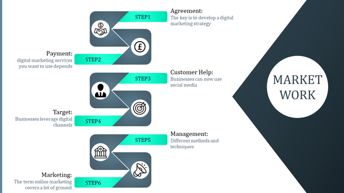 Online marketing slide showcasing a six step process with icons and descriptions for each step.