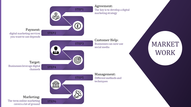 Six step flowchart in purple tones with icons, text descriptions, and a circular label on the right.