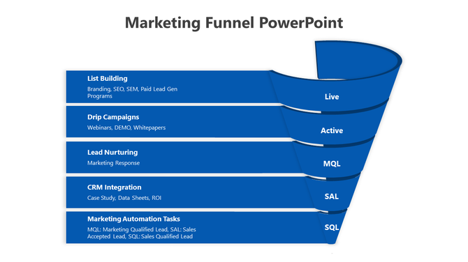 Marketing blue funnel diagram featuring stages like list building and CRM integration, with descriptive text areas. 