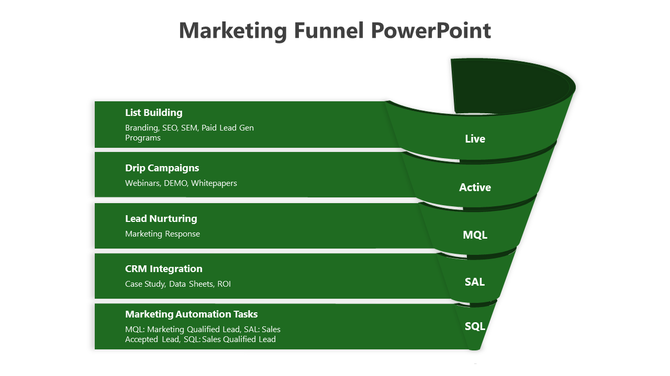 Green marketing funnel PowerPoint template illustrating stages from List Building to Marketing Automation Tasks.