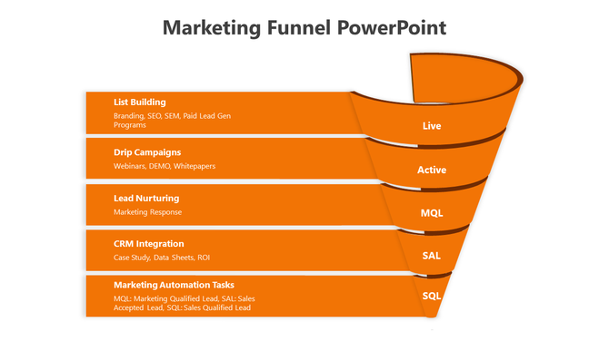 Orange funnel diagram with five segments, showing progression through marketing tasks, with detailed descriptions.