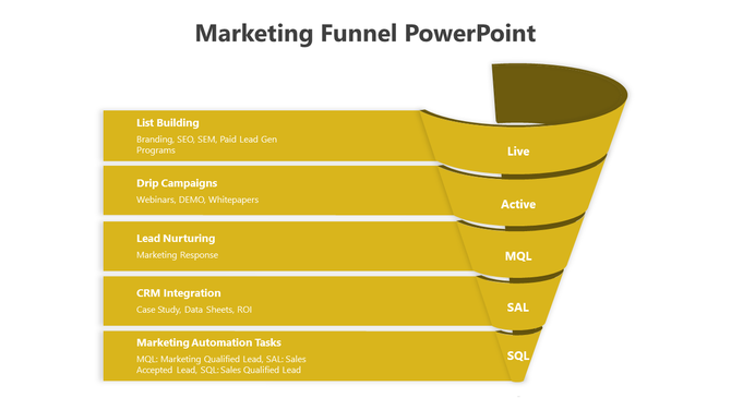 Marketing funnel PowerPoint template in yellow showcasing stages from List Building to Marketing Automation Tasks.
