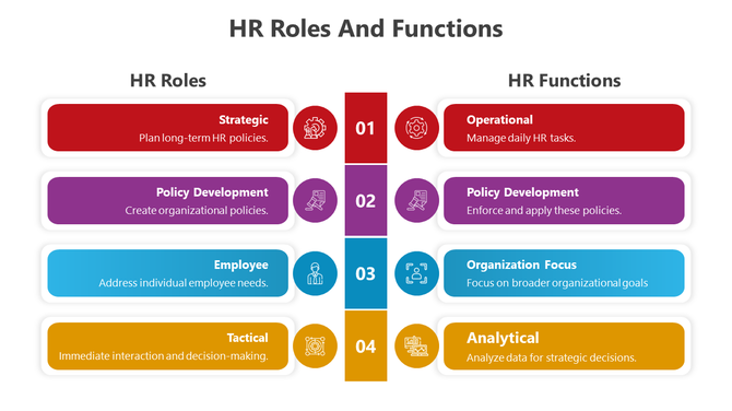 HR Roles and Functions diagram listing paired responsibilities, including employee needs and data analysis