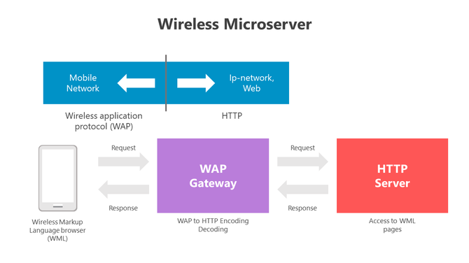 Wireless microserver architecture showing the request and response flow between WML browser, WAP gateway, and HTTP server.