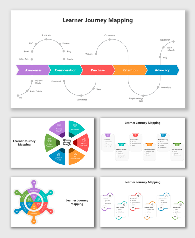 Illustration of learner journey mapping from awareness to advocacy with stages like consideration, purchase, and retention.
