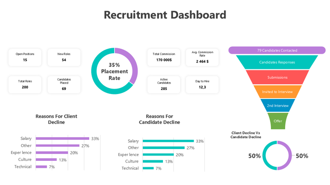 Recruitment Dashboard with KPIs, pie charts, bar graphs, funnel stages, showing placement rates and decline reasons.