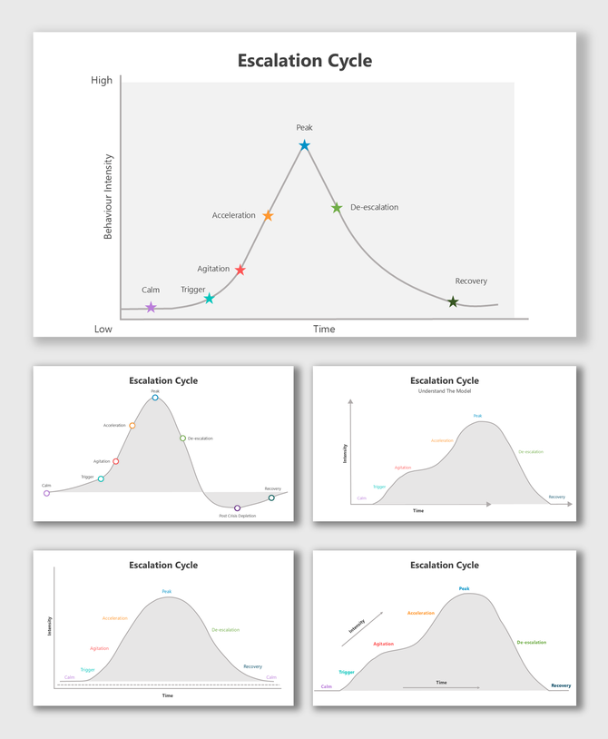Graph illustrating the escalation cycle with intensity curve over time and placeholder captions for each key stage.