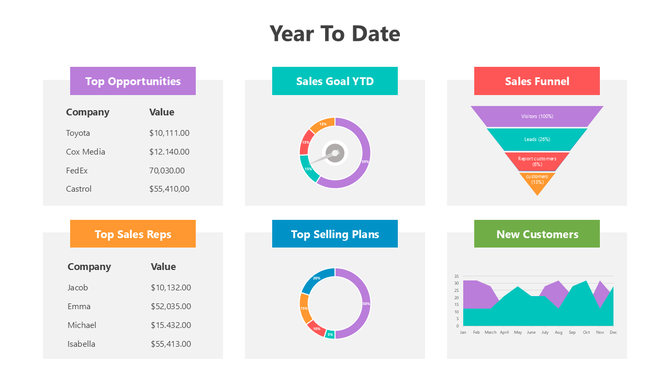 Dashboard showcasing YTD metrics with sales funnel, goals, top opportunities, customer trends, and performance charts.