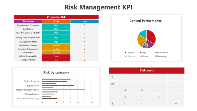 Risk Management KPI template with data tables, pie chart, bar graph, trend analysis, control metrics, and placeholders.