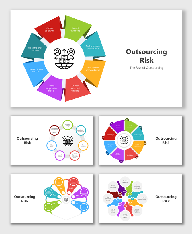 Outsourcing risk diagram highlighting unclear objectives, contract gaps, ownership loss, team issues, and mismanagement.