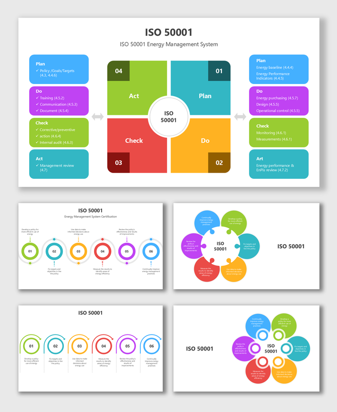 ISO 50001 framework with PDCA cycle, energy planning, audits, performance tracking, sustainability, and review.