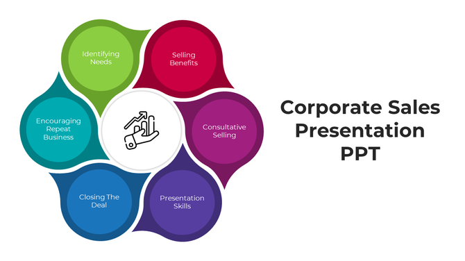 Colorful diagram illustrating key components of corporate sales, including consultative selling and presentation skills.