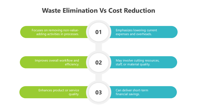 Waste Elimination Vs Cost Reduction PPT And Google Slides