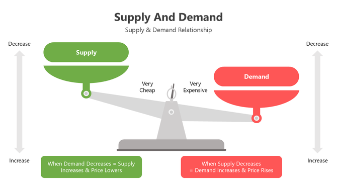 Supply And Demand PowerPoint Presentation And Google Slides