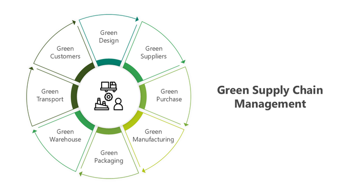Green Supply Chain Management PowerPoint And Google Slides