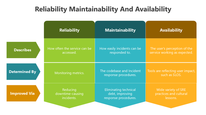 Reliability Maintainability And Availability chart with colored blocks showing meaning, metrics, and improvements.