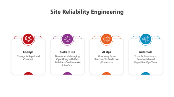 Site Reliability Engineering PowerPoint And Google Slides