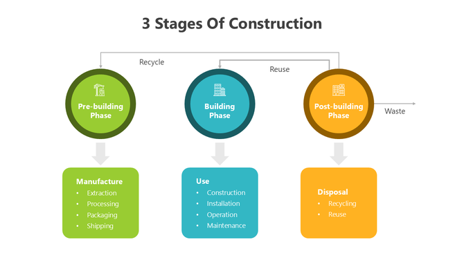 3 Stages Of Construction with icons, arrows, and color blocks showing manufacture, use, disposal, recycle, and reuse.