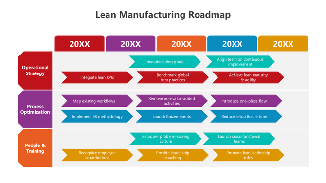 Lean Manufacturing Roadmap with colored arrows, yearly goals, and tasks for strategy, process, and team development.
