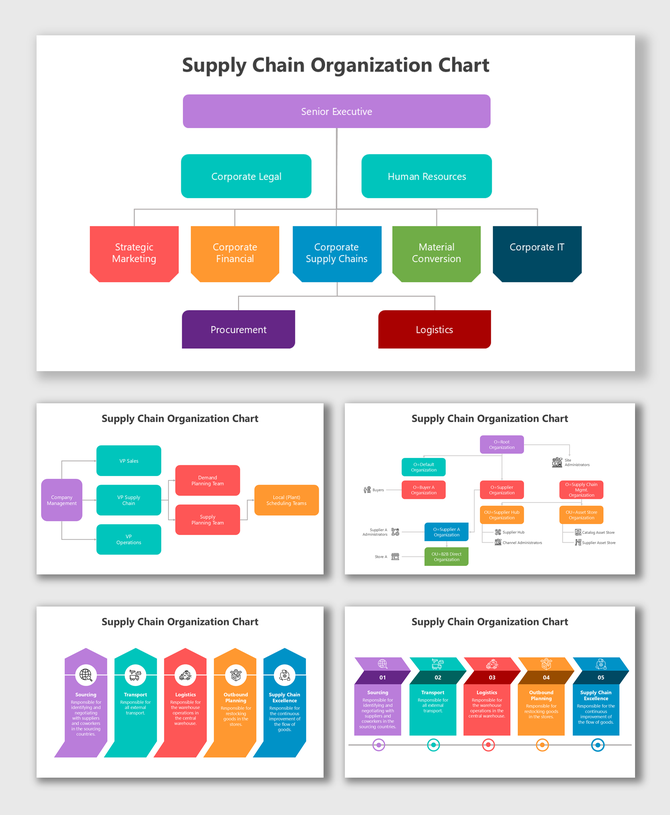 Sourcing, transport, logistics, outbound planning, and execution form the full supply chain workflow.