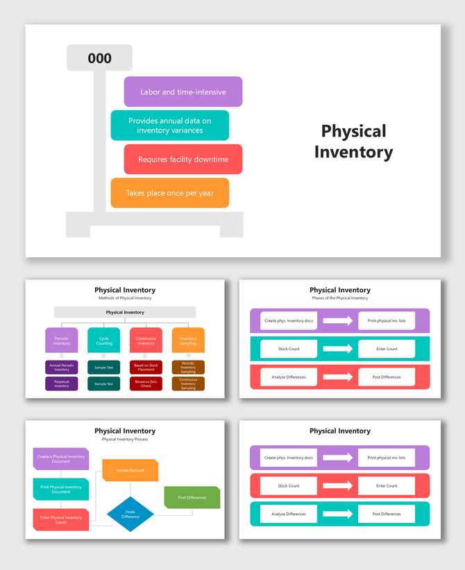 Physical Inventory chart using rectangular blocks and arrows to explain cycle count, posting, and sampling steps.