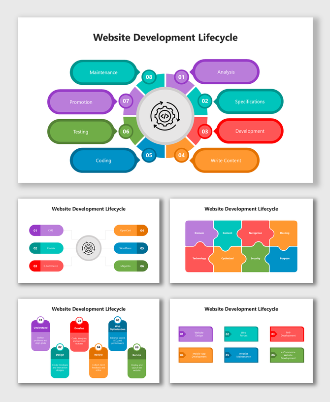 Website Development Lifecycle with analysis, design, coding, testing, development, promotion, and maintenance stages.