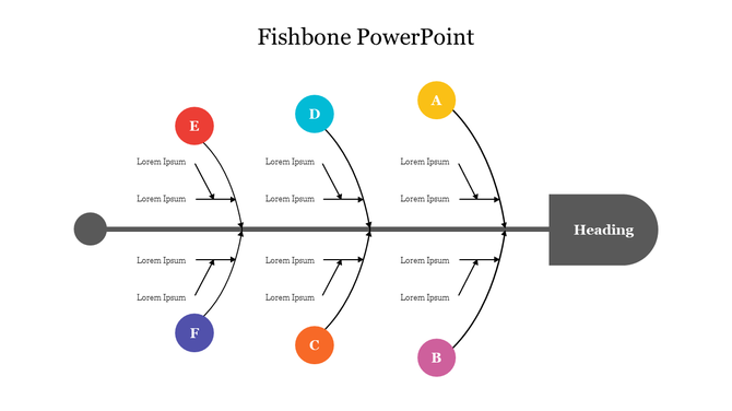 Fishbone diagram PowerPoint template with categories labeled A to F, illustrating causes and effects for analysis.