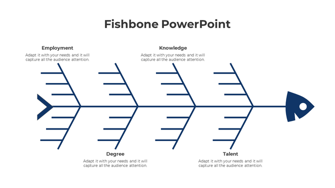 Fishbone layout with a blue spine and multiple branching lines under four headings, representing problem solving categories.