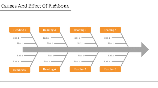 Fishbone diagram showing causes and effects, with eight orange headings and gray sub branches labeled as risks.