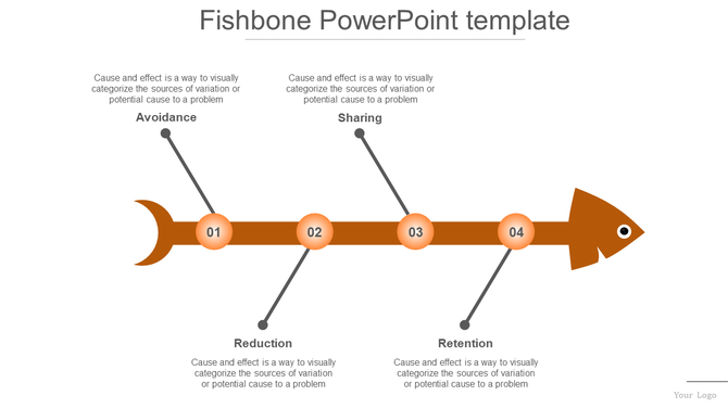 Fishbone diagram with four orange numbered circles along the spine, each connected to labeled branches representing causes.