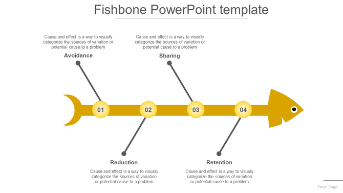 Fishbone diagram with four yellow numbered circles along the spine, each connected to labeled branches representing causes.