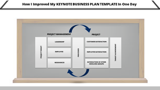 Illustration of a business plan on a whiteboard, displaying interconnected project management, connected by arrows.