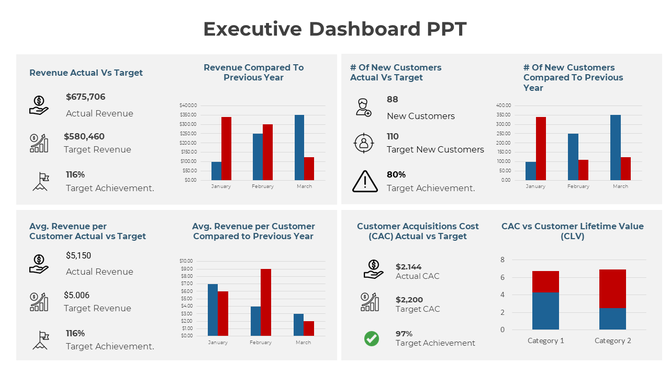 Executive Dashboard slide showing key performance metrics such as revenue vs. target, customer acquisition, and CAC vs. CLV.