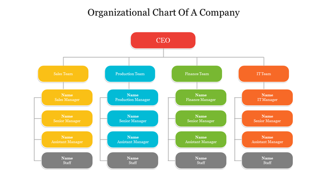 Company chart with a red CEO at the top, branching into yellow, blue, green, and orange teams, with gray staff positions.
