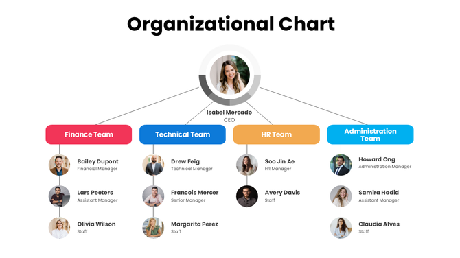 Organizational Chart Of A Company with CEO, team divisions, photos, colored boxes, and text holders.