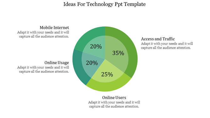 Technology PPT slide featuring a pie chart showing the distributions from mobile internet to access and traffic with text.